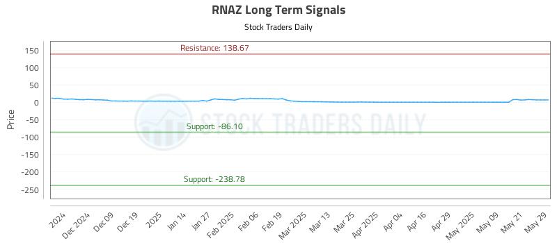 RNAZ Long Term Analysis for May 29 2025