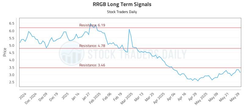 RRGB Long Term Analysis for May 29 2025 RRGB Long Term Analysis for May 29 2025