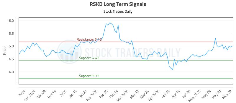 RSKD Long Term Analysis for May 29 2025