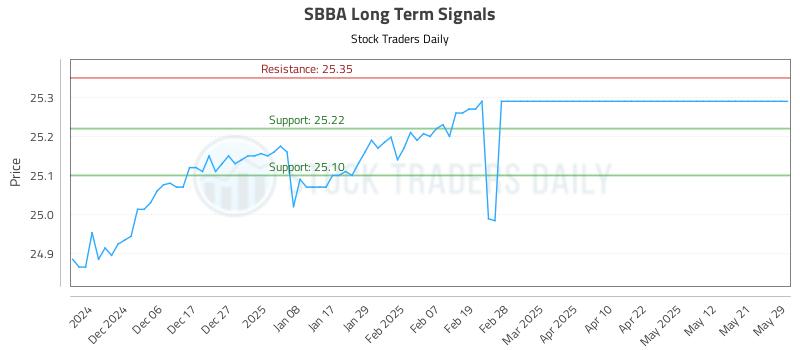 SBBA Long Term Analysis for May 29 2025 SBBA Long Term Analysis for May 29 2025