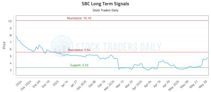 SBC Long Term Analysis for May 29 2025