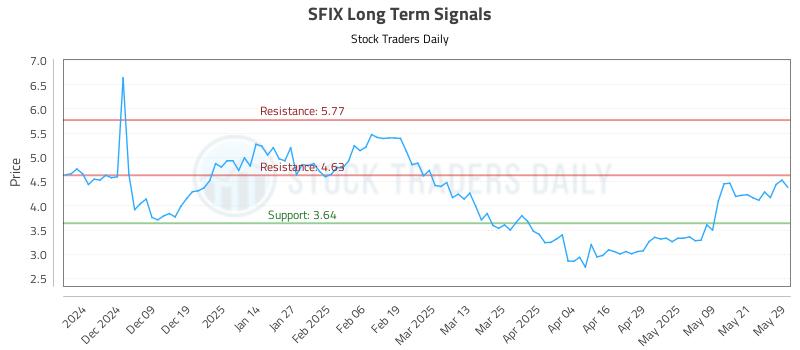 SFIX Long Term Analysis for May 29 2025