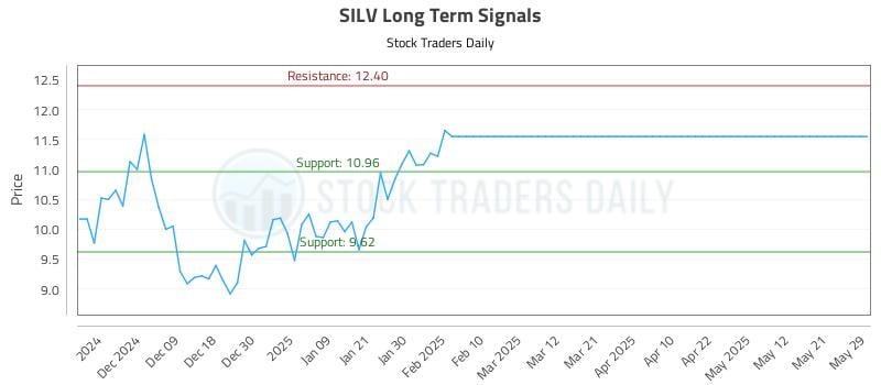 SILV Long Term Analysis for May 30 2025 SILV Long Term Analysis for May 30 2025