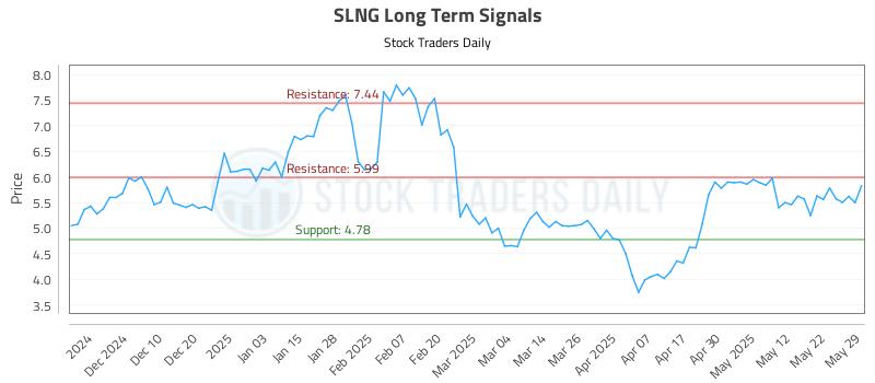 SLNG Long Term Analysis for May 30 2025 SLNG Long Term Analysis for May 30 2025