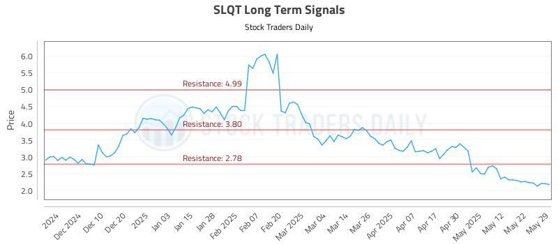 SLQT Long Term Analysis for May 30 2025 SLQT Long Term Analysis for May 30 2025