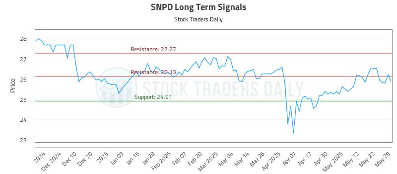 SNPD Long Term Analysis for May 30 2025
