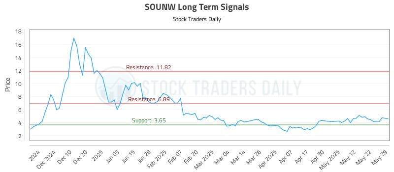 SOUNW Long Term Analysis for May 30 2025