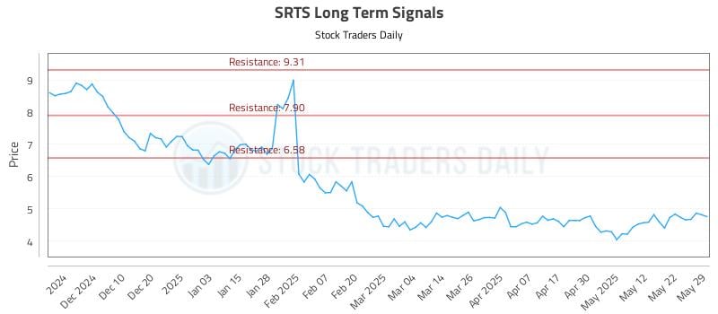 SRTS Long Term Analysis for May 30 2025 SRTS Long Term Analysis for May 30 2025