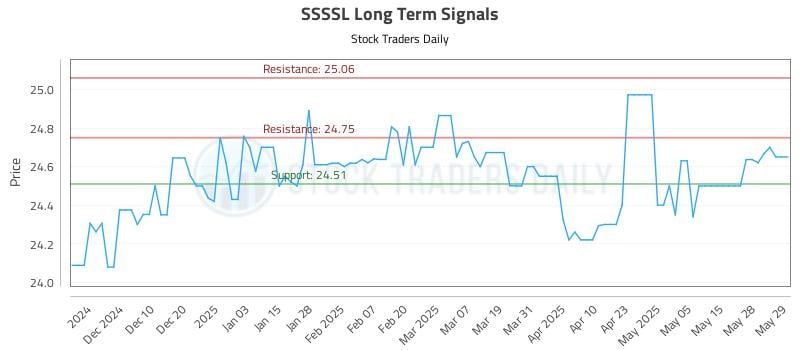 SSSSL Long Term Analysis for May 30 2025