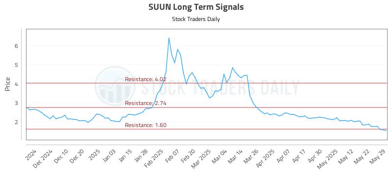 SUUN Long Term Analysis for May 30 2025 SUUN Long Term Analysis for May 30 2025