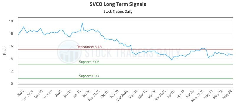 SVCO Long Term Analysis for May 30 2025 SVCO Long Term Analysis for May 30 2025