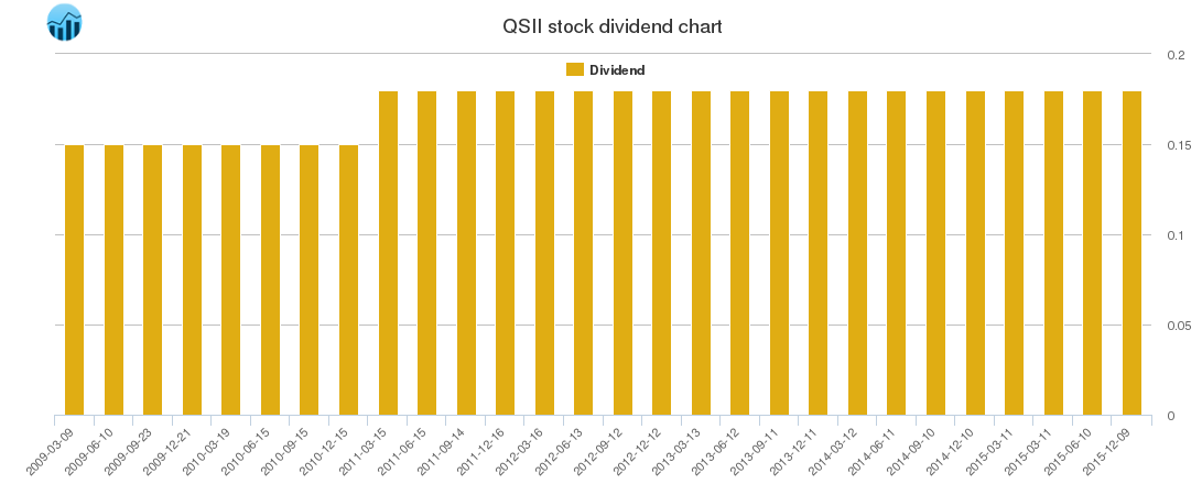 QSII Dividend Chart