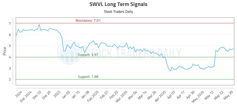 SWVL Long Term Analysis for May 30 2025 SWVL Long Term Analysis for May 30 2025