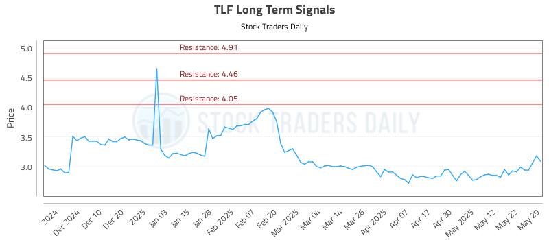 TLF Long Term Analysis for May 30 2025 TLF Long Term Analysis for May 30 2025