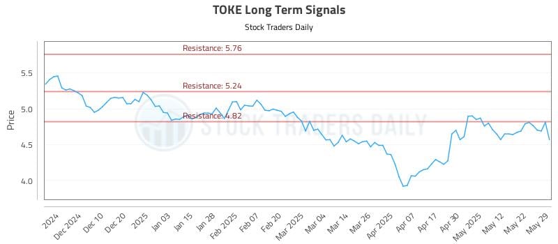TOKE Long Term Analysis for May 30 2025 TOKE Long Term Analysis for May 30 2025