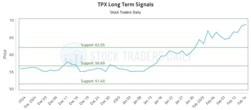 TPX Long Term Analysis for May 30 2025