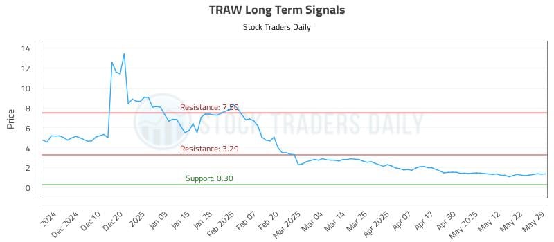 TRAW Long Term Analysis for May 30 2025 TRAW Long Term Analysis for May 30 2025