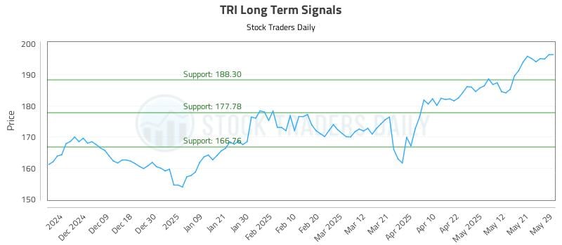 TRI Long Term Analysis for May 30 2025
