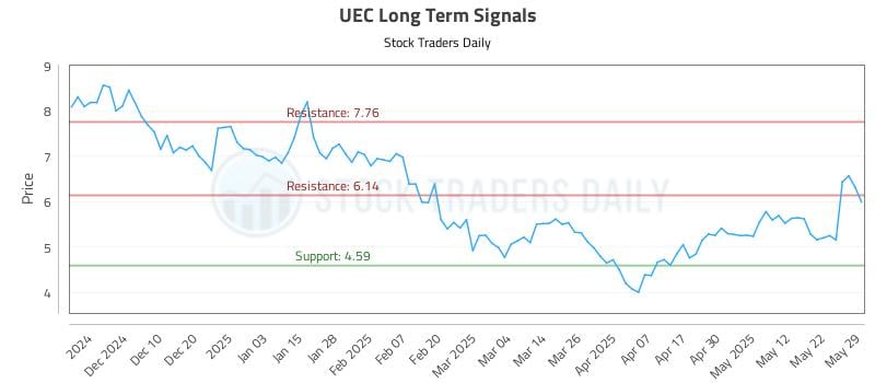 UEC Long Term Analysis for May 30 2025