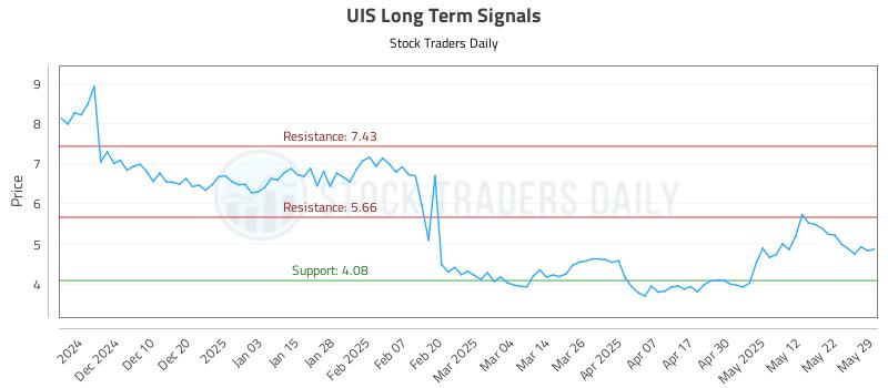 UIS Long Term Analysis for May 30 2025