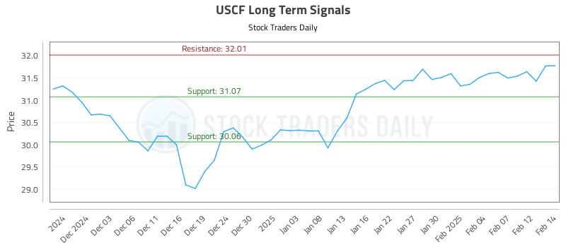 USCF Long Term Analysis for May 30 2025 USCF Long Term Analysis for May 30 2025