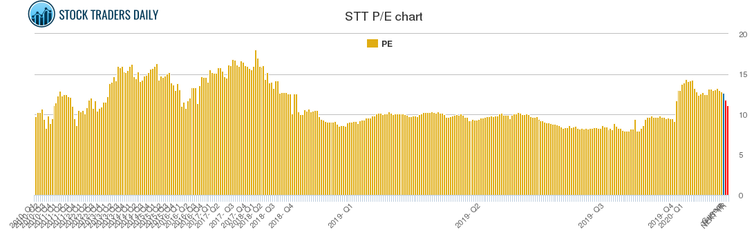 STT PE chart