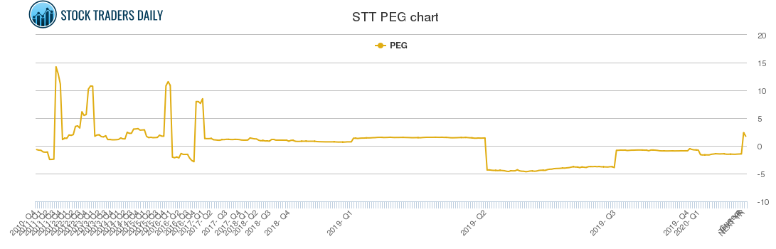 STT PEG chart