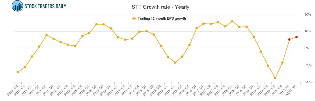 STT Growth rate - Yearly
