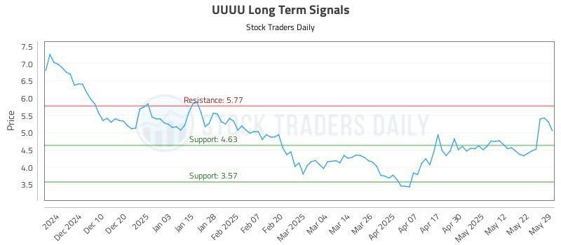 UUUU Long Term Analysis for May 30 2025 UUUU Long Term Analysis for May 30 2025