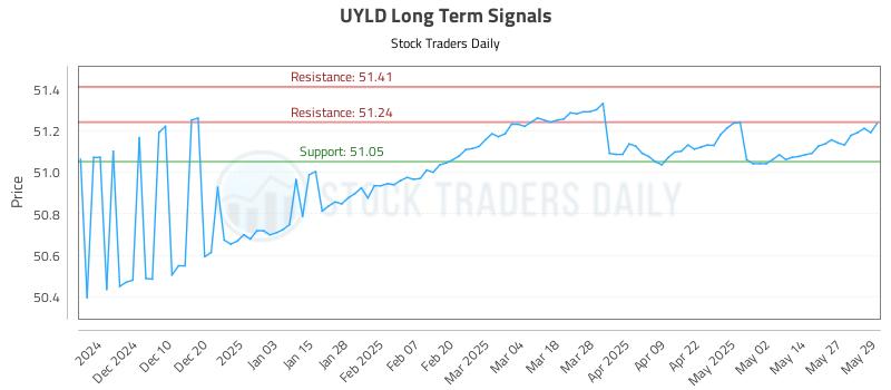 UYLD Long Term Analysis for May 30 2025 UYLD Long Term Analysis for May 30 2025