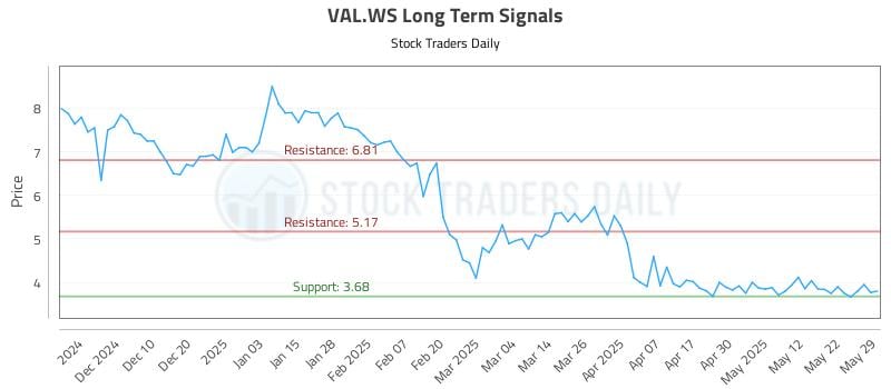 VAL.WS Long Term Analysis for May 30 2025 VAL.WS Long Term Analysis for May 30 2025