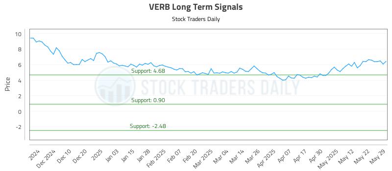 VERB Long Term Analysis for May 30 2025 VERB Long Term Analysis for May 30 2025