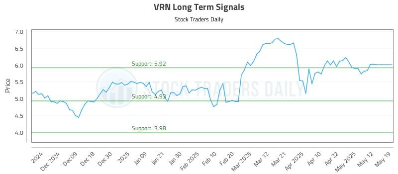 VRN Long Term Analysis for May 30 2025 VRN Long Term Analysis for May 30 2025
