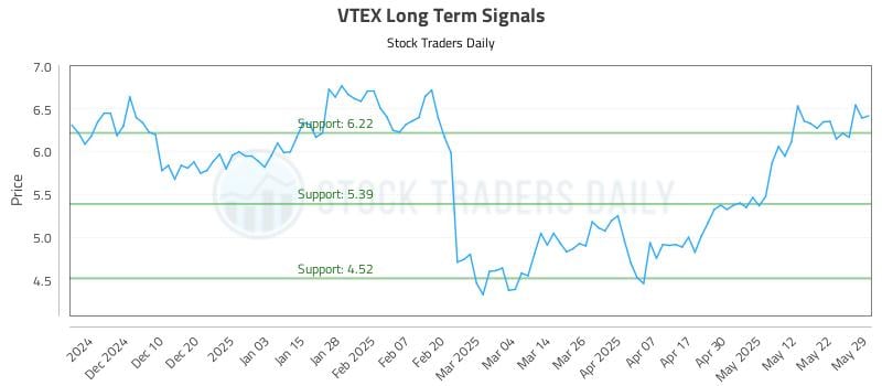 VTEX Long Term Analysis for May 30 2025 VTEX Long Term Analysis for May 30 2025