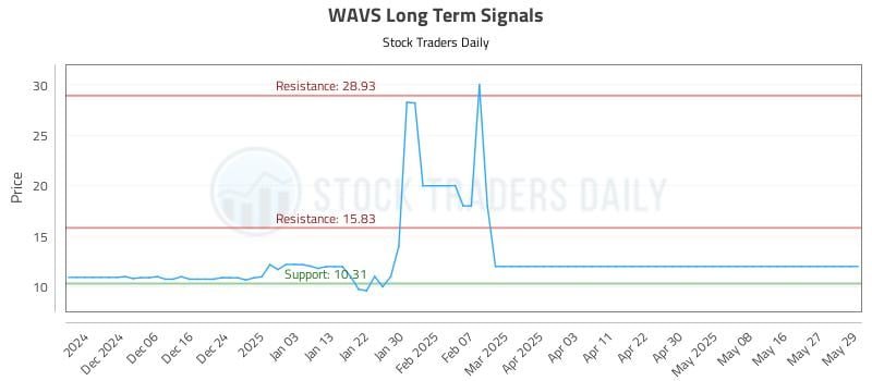 WAVS Long Term Analysis for May 30 2025 WAVS Long Term Analysis for May 30 2025