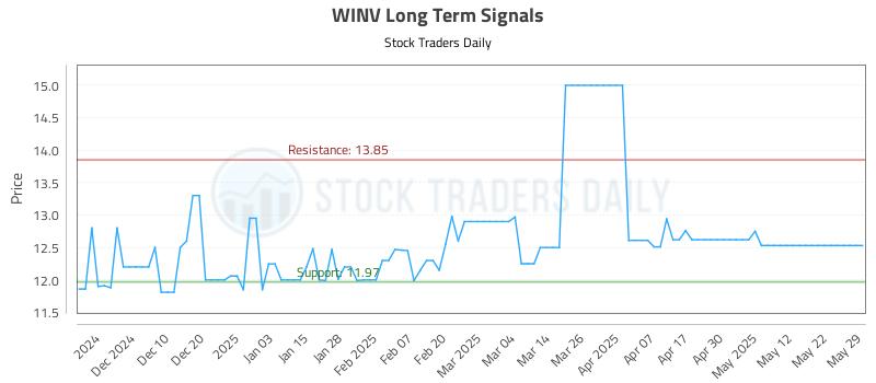 WINV Long Term Analysis for May 30 2025 WINV Long Term Analysis for May 30 2025