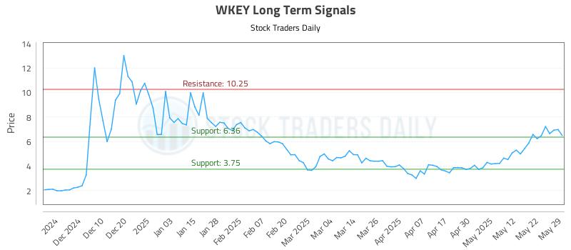 WKEY Long Term Analysis for May 30 2025 WKEY Long Term Analysis for May 30 2025
