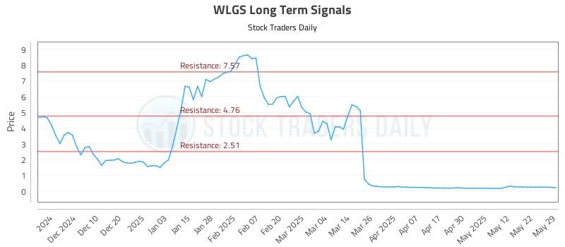 WLGS Long Term Analysis for May 30 2025 WLGS Long Term Analysis for May 30 2025