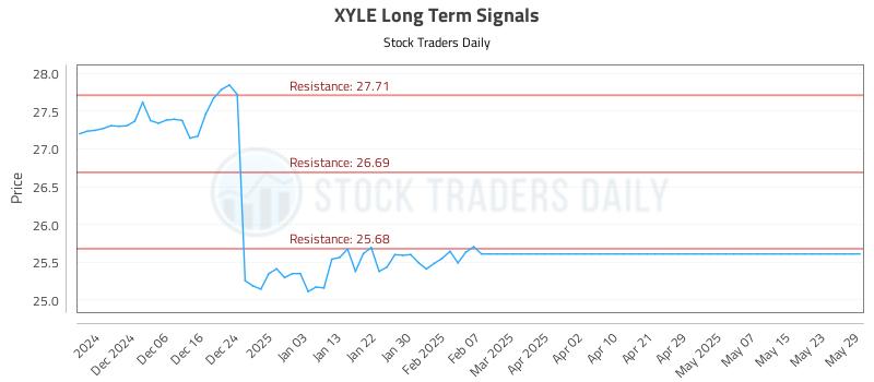 XYLE Long Term Analysis for May 30 2025 XYLE Long Term Analysis for May 30 2025