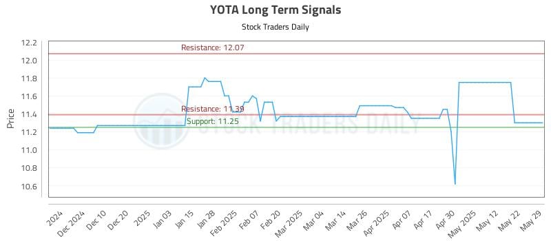 YOTA Long Term Analysis for May 30 2025 YOTA Long Term Analysis for May 30 2025