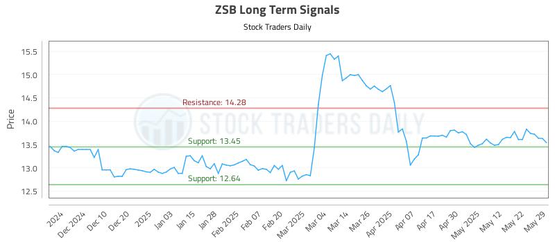 ZSB Long Term Analysis for May 30 2025 ZSB Long Term Analysis for May 30 2025