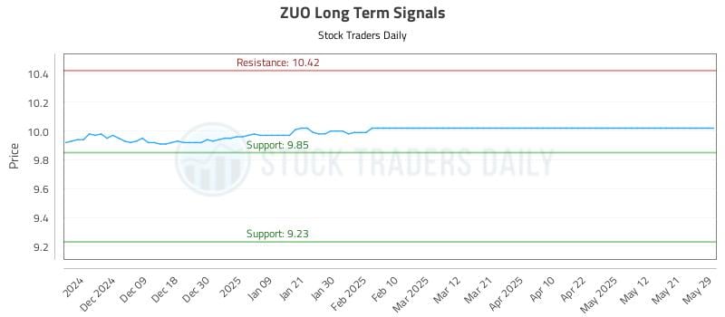 ZUO Long Term Analysis for May 30 2025 ZUO Long Term Analysis for May 30 2025
