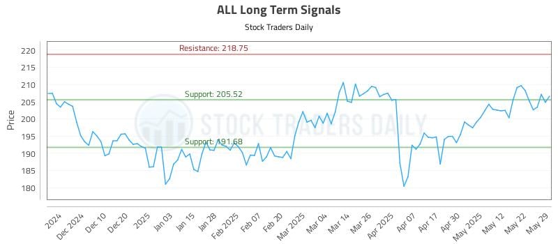 ALL Long Term Analysis for May 30 2025 ALL Long Term Analysis for May 30 2025