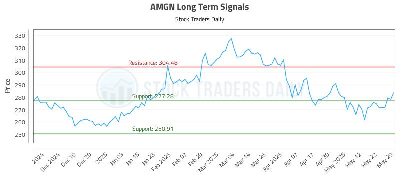 AMGN Long Term Analysis for May 30 2025 AMGN Long Term Analysis for May 30 2025