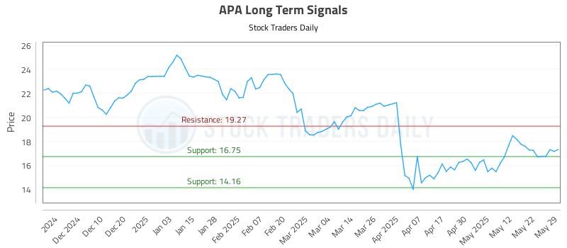 APA Long Term Analysis for May 30 2025 APA Long Term Analysis for May 30 2025