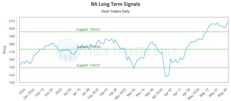 BA Long Term Analysis for May 30 2025