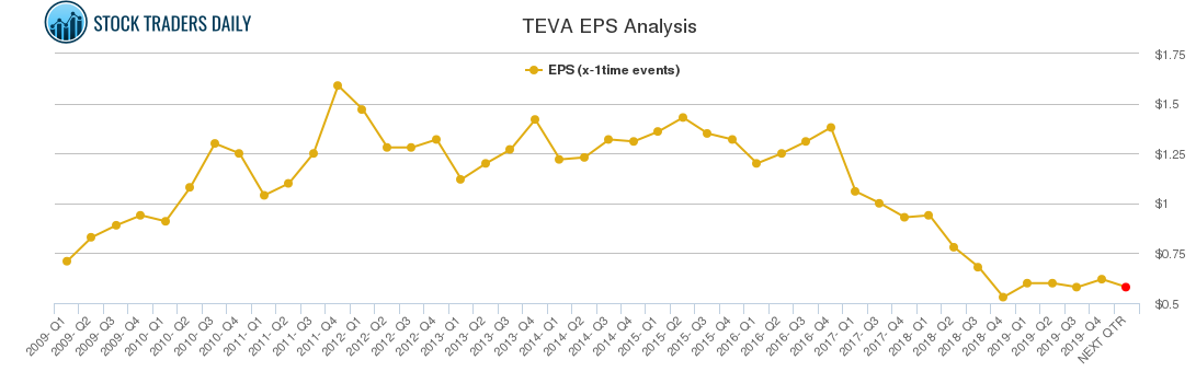 TEVA EPS Analysis