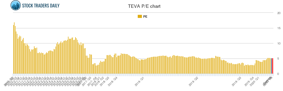 TEVA PE chart