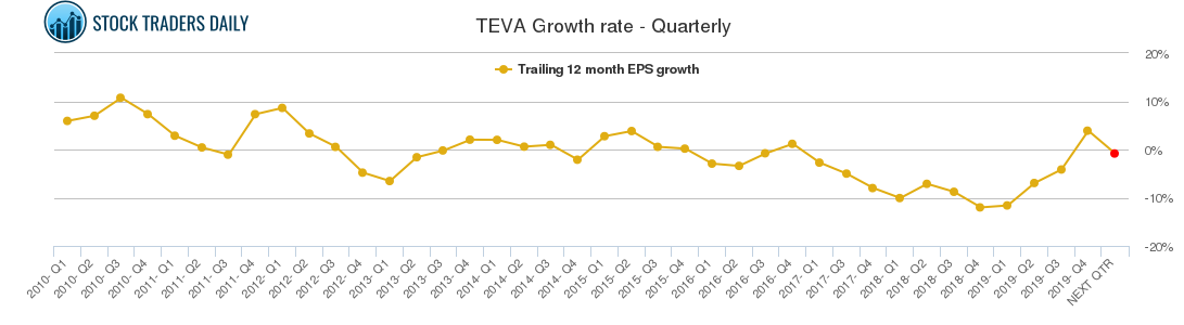 TEVA Growth rate - Quarterly