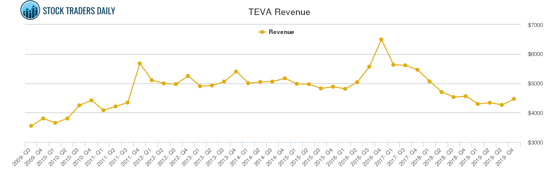 TEVA Revenue chart